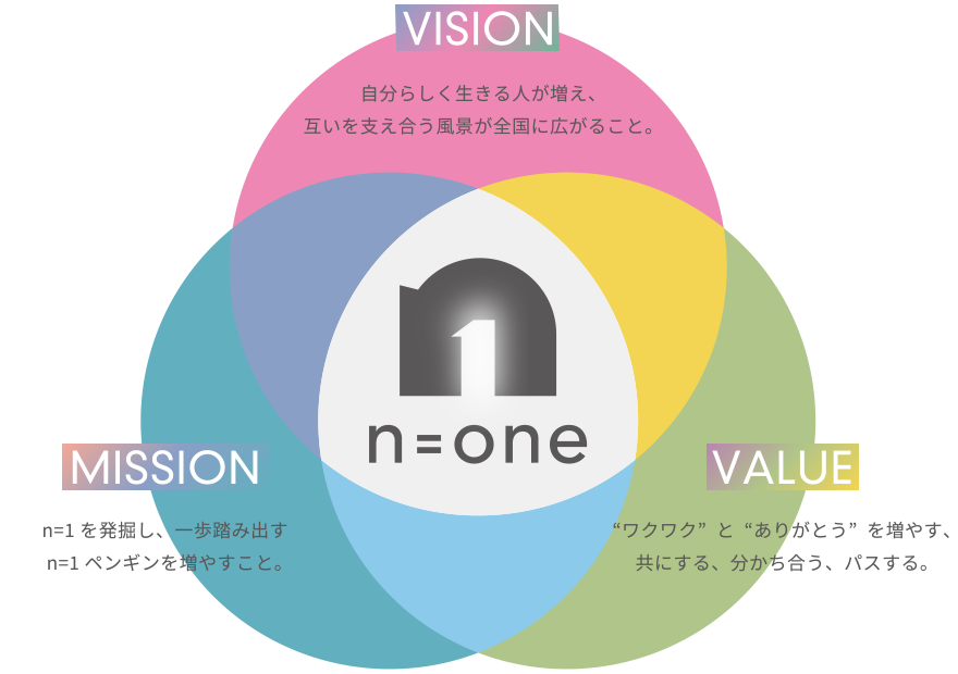 VISION：自分らしく生きる人が増え、互いを支え合う風景が全国に広がること。MISSION：n=1を発掘し、一歩踏み出すn=1ペンギンを増やすこと。VALUE：“ワクワク”と“ありがとう”を増やす、共にする、分かち合う、パスする。